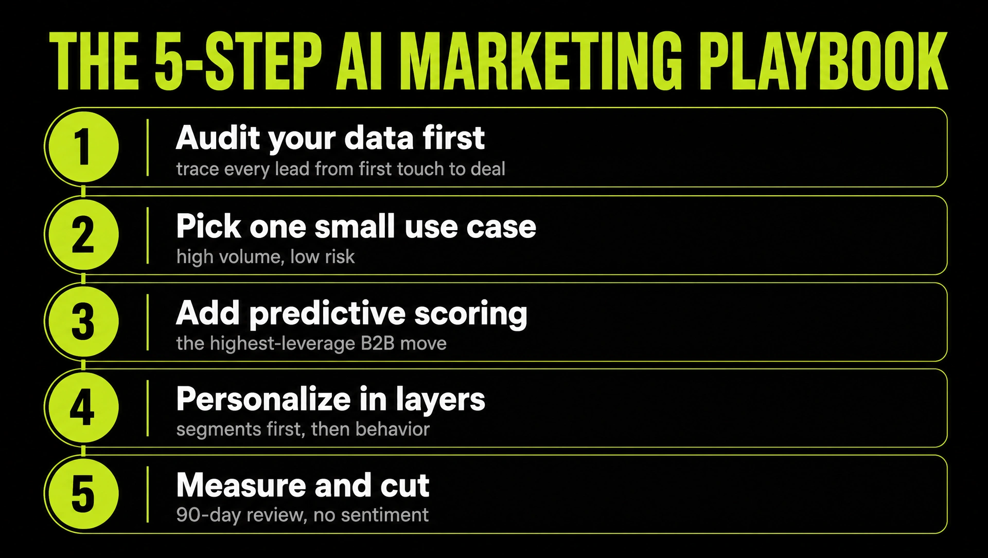 Infographic of the five-step AI marketing playbook: audit your data first, pick one small use case, add predictive scoring, personalize in layers, measure and cut